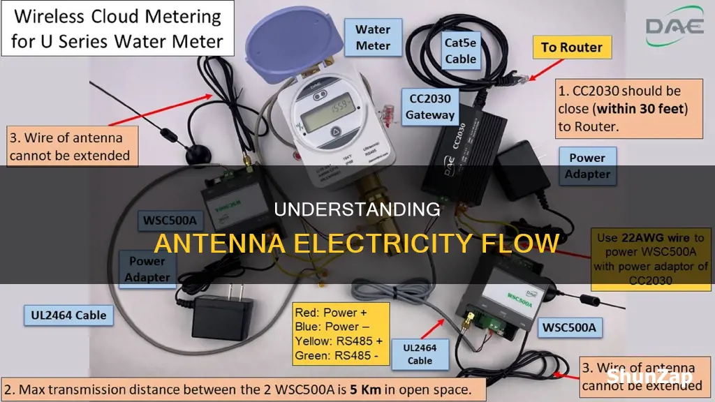 how does electricity flow in an antenna
