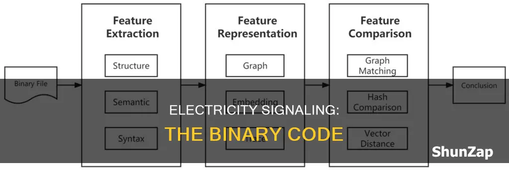 how does electricity signal 1s and 0s