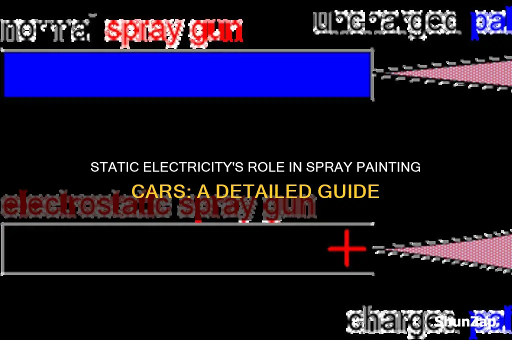 how does spray painting cars use static electricity