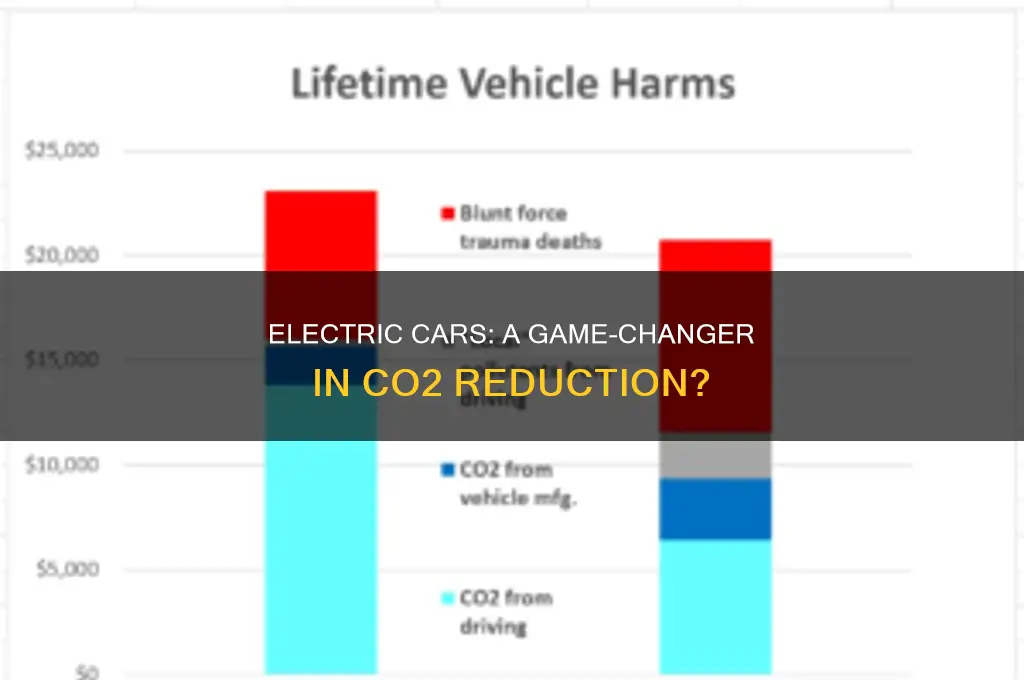 how effective are electric cars at reducing co2 production