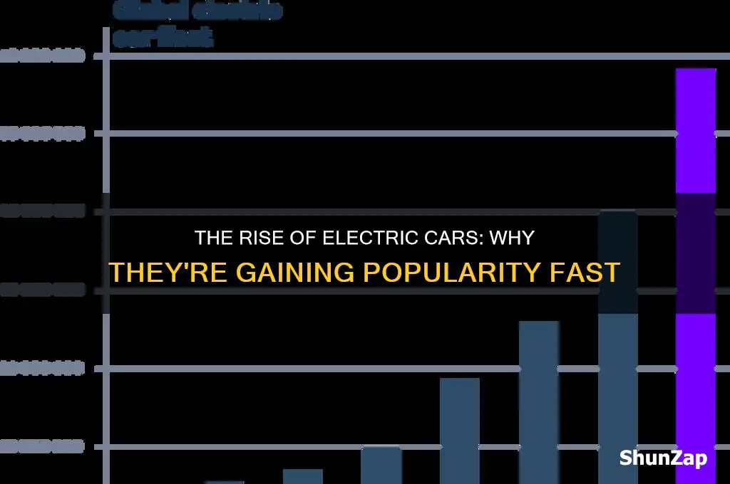 how electric cars arebecomin popular