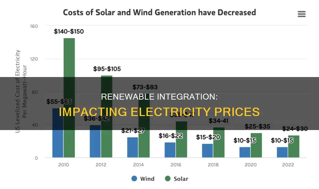 how electricity prices change with renewable integration