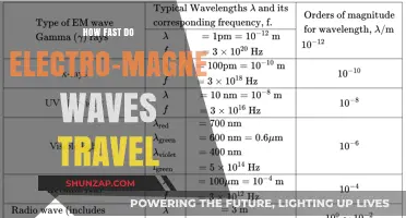 The Speed of Electromagnetic Waves: How Fast?