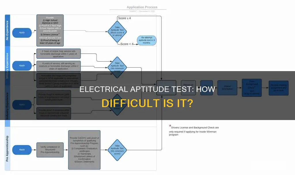 how hard is the electrical aptitude test