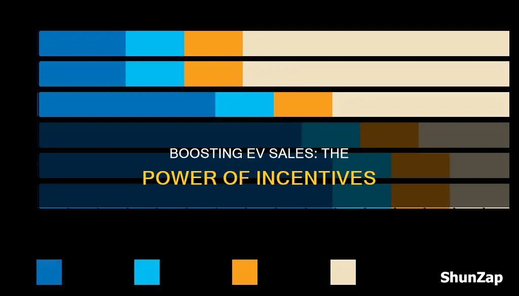 how incentives increase electric vehicle purchase