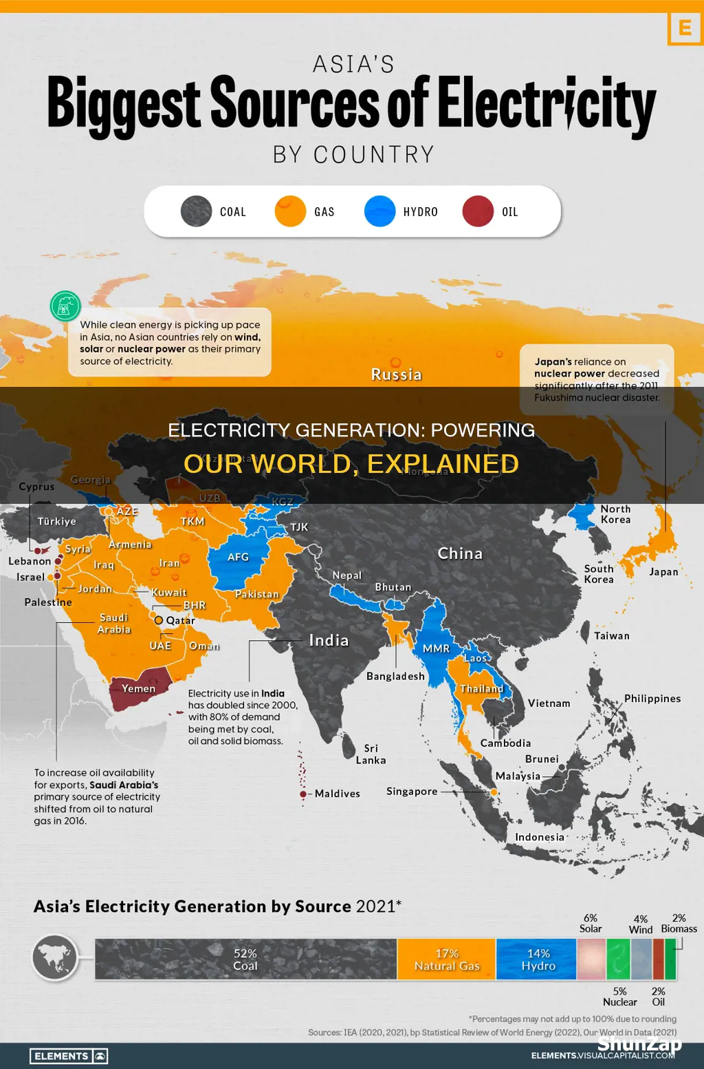 how is a majority of electricity generat3d