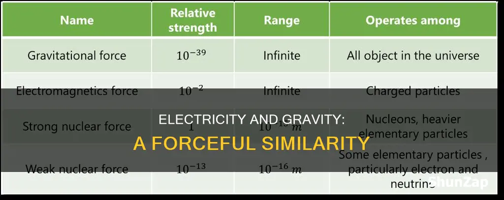 how is electric and gravitaional forces similar