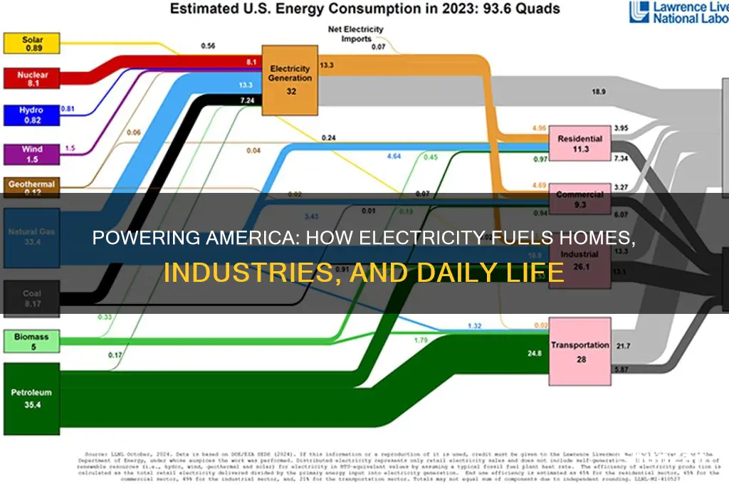 how is electricity used in the united states