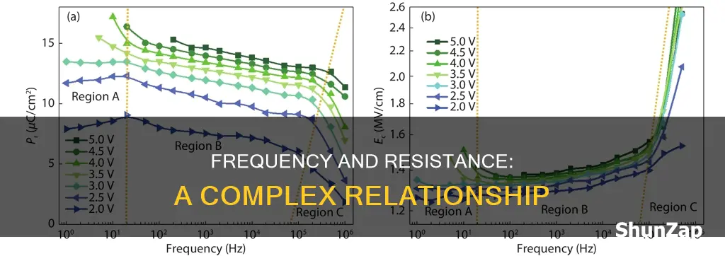 how is frequency related to electrical resistance