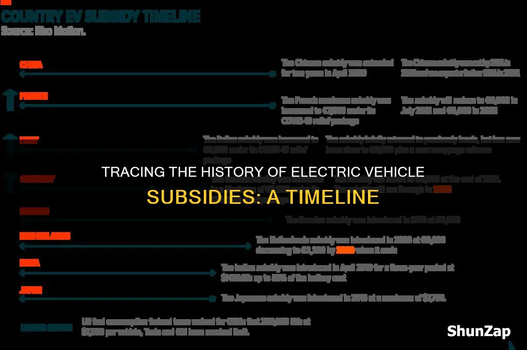 how long have electric cars been subsidized