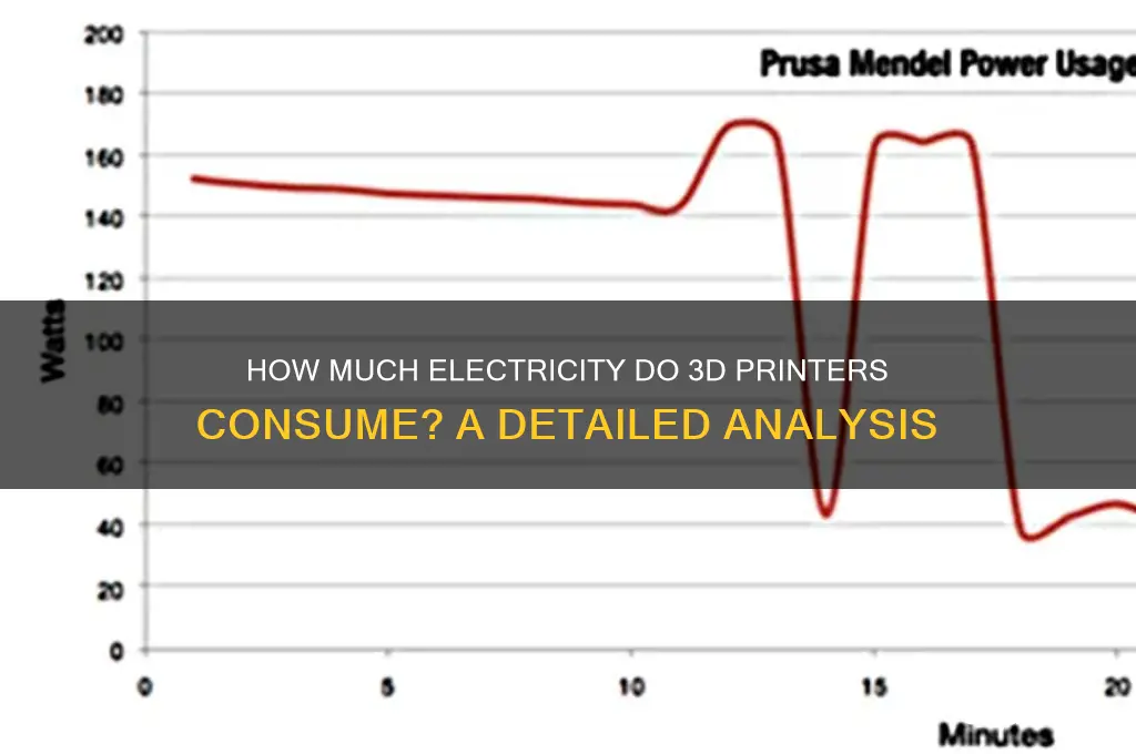 how m uck electricity do 3d printers use