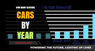 Electric Car Growth: Yearly Adoption Trends and Projections