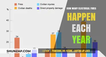 Electrical Fires: Annual Incidents and Prevention