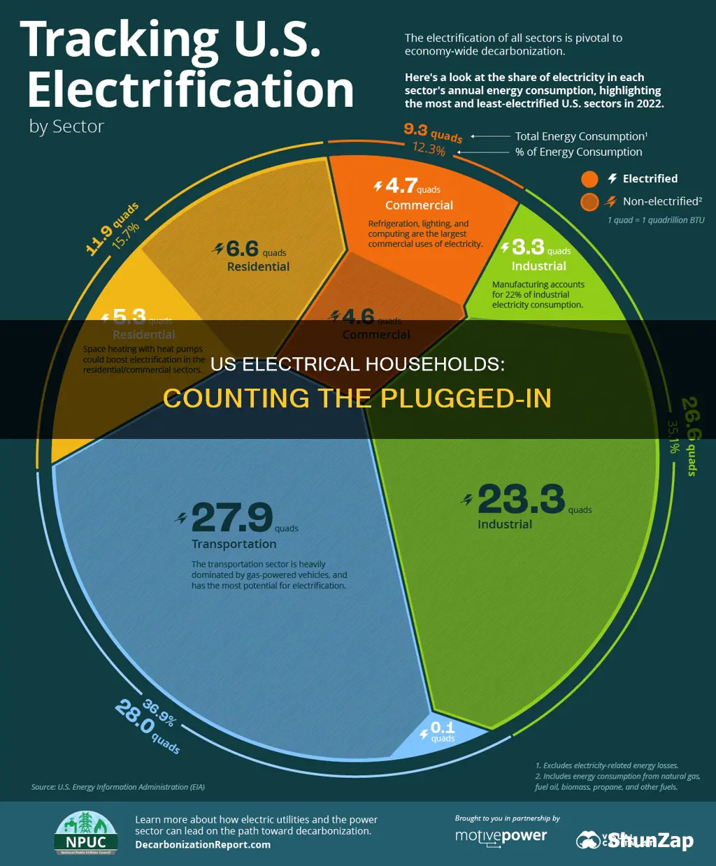 how many electrical households in the us