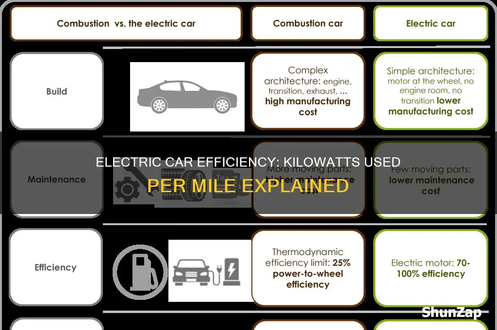 how many kilowatts does an electric car use per mile