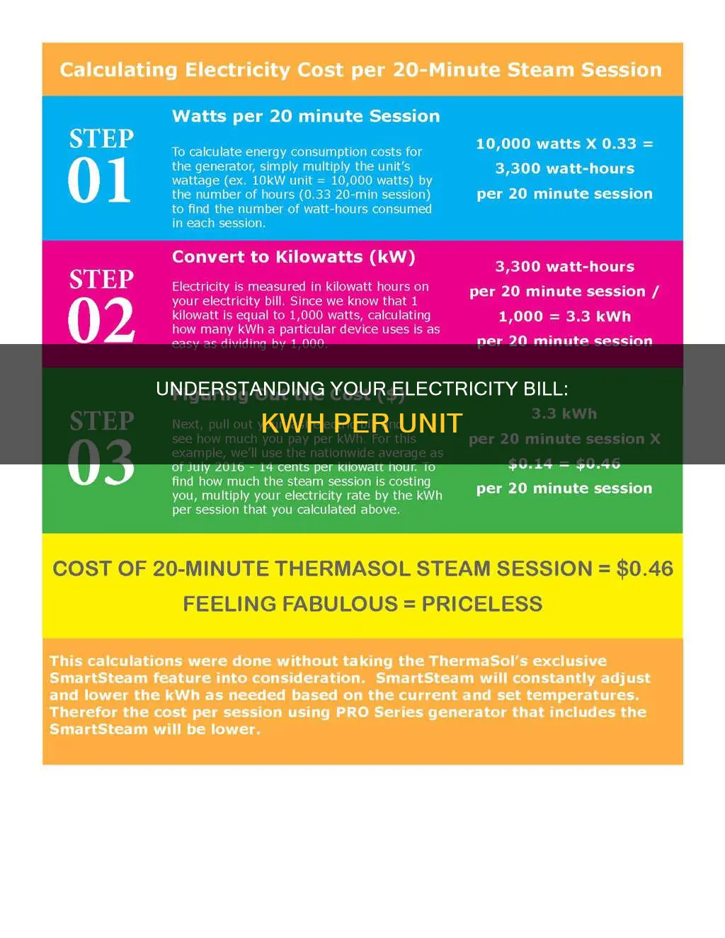 how many kwh per unit of electricity
