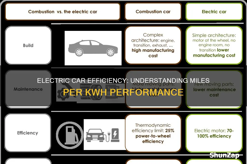 how many miles per kwh does an electric car get