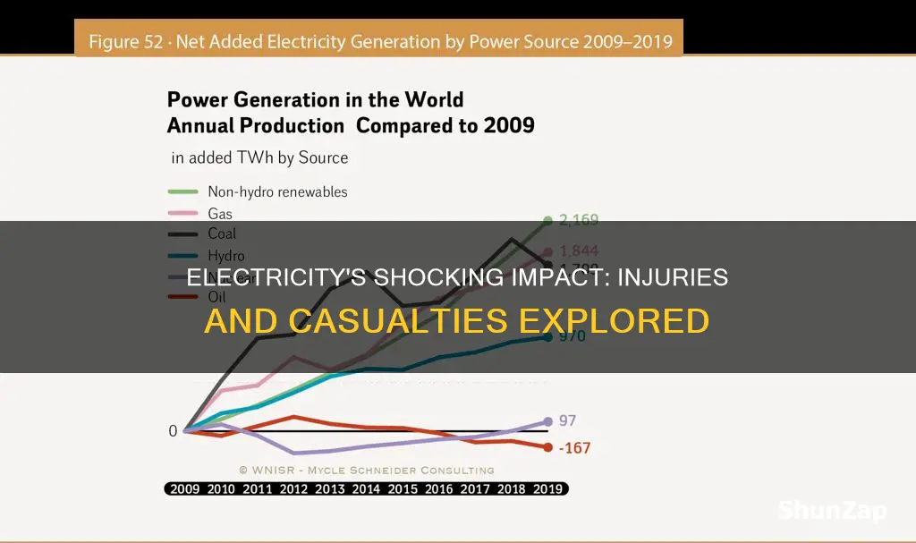 how many people are injured by electricity