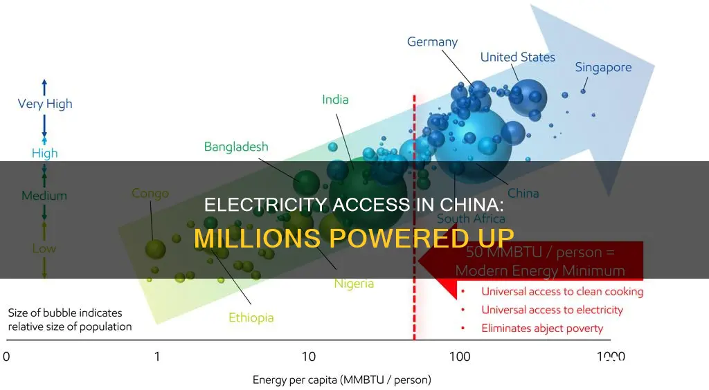 how many people have electricity in china