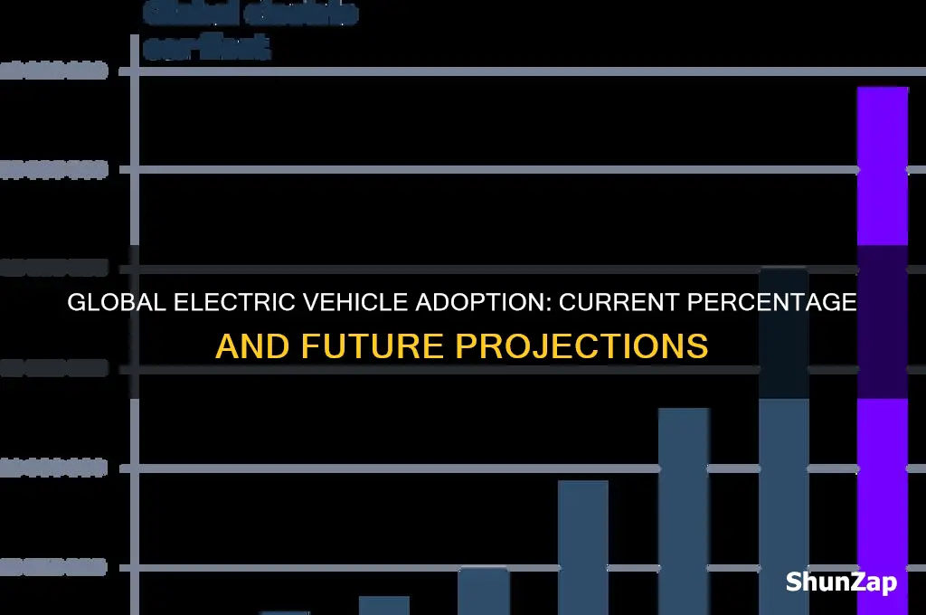 how many percent electric cars in the world