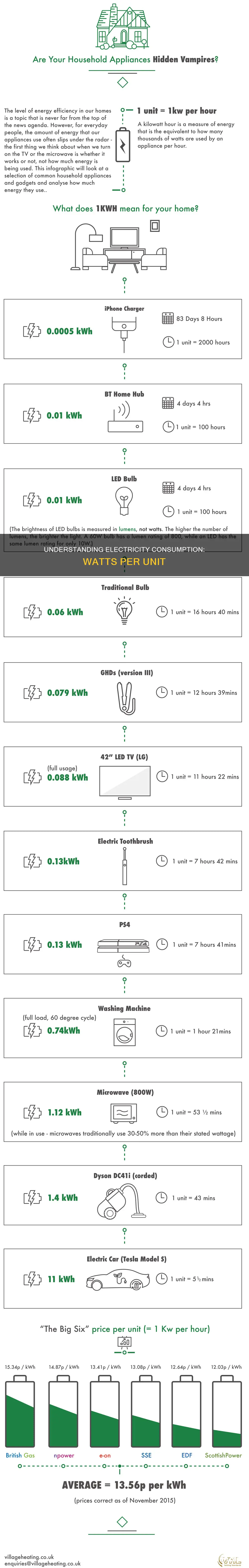 how many watts per unit of electricity
