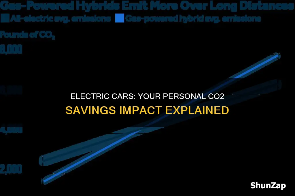 how much co2 do i save with electric car