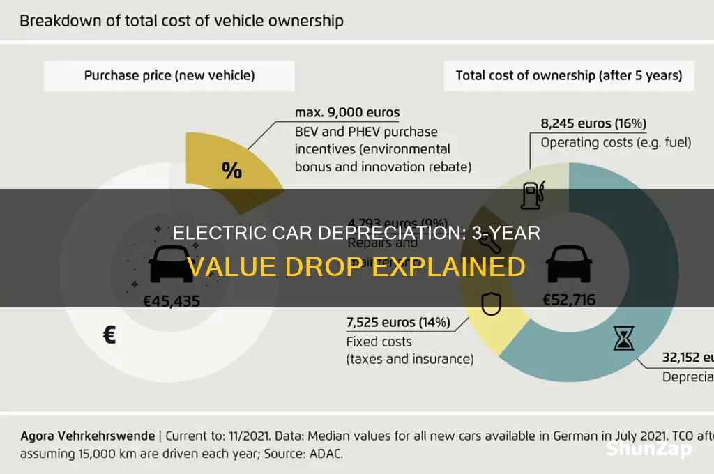 how much do electric cars depreciate in 3 years