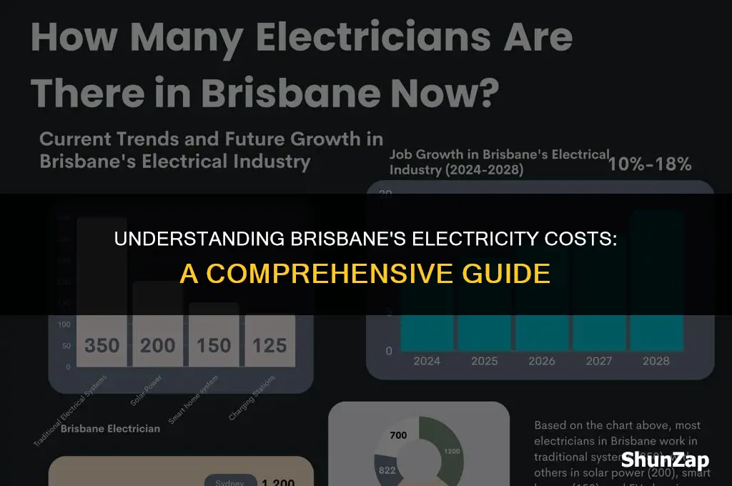 how much does electricity cost in brisbane