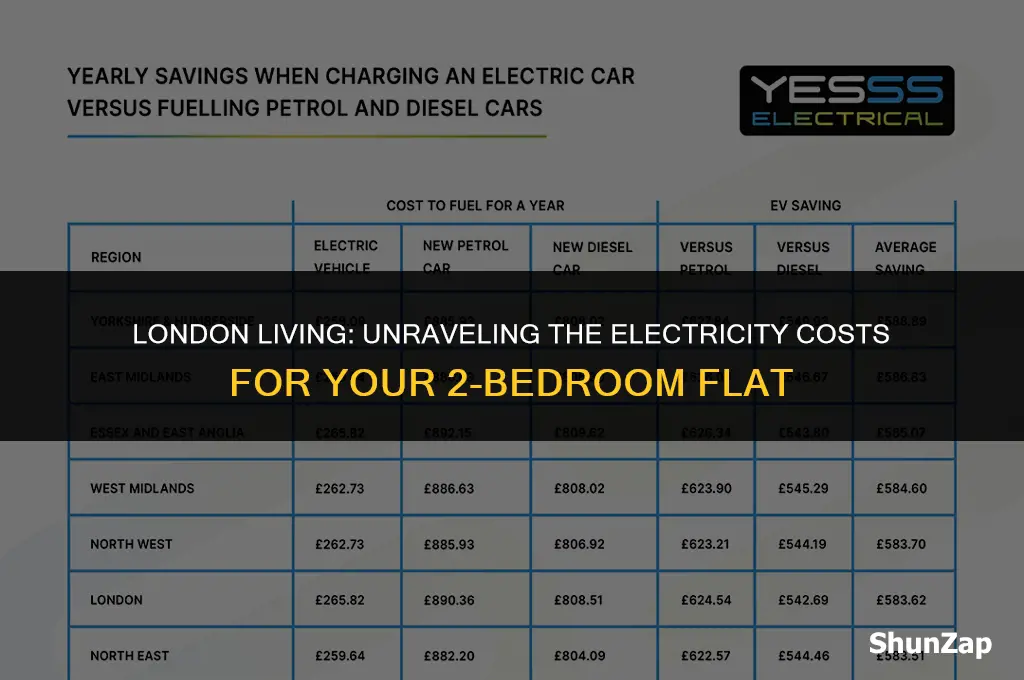 how much does electricity cost in london 2 bedroom flat