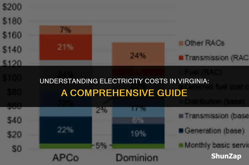 how much does electricity cost in virginia