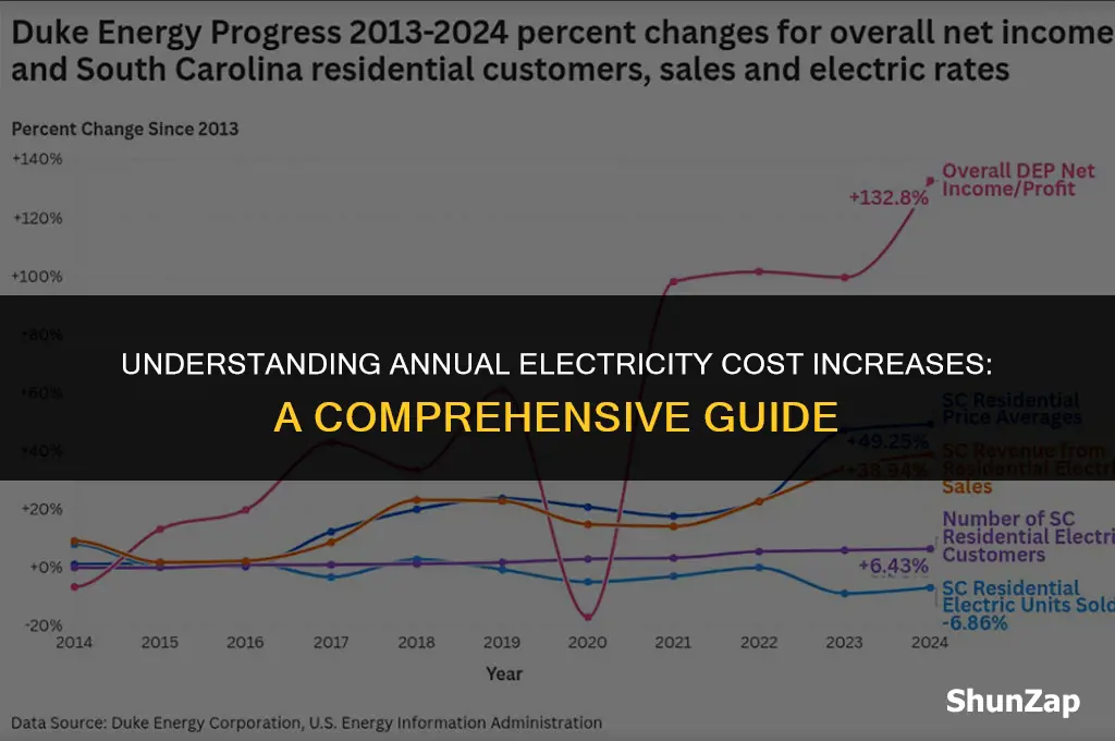 how much does electricity cost increase per year