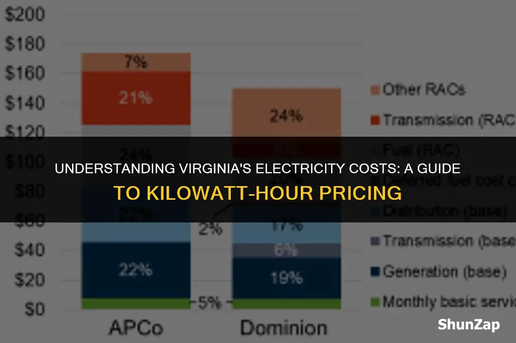 how much does electricity cost per kilowatt hour in virginia