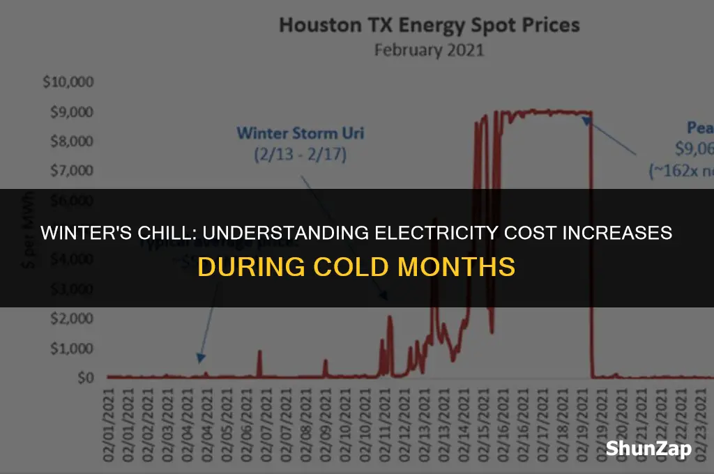 how much does electricity go up in the winder