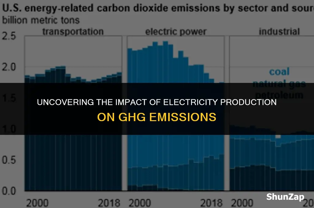 how much does electricity production contribute toward ghg emissions