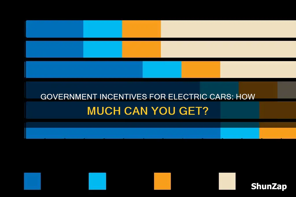 how much does the government give for electric cars