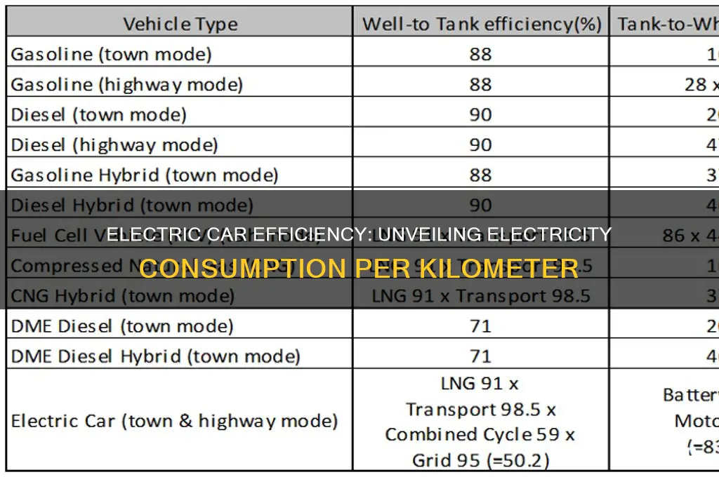 how much electricity does an electric car use per km