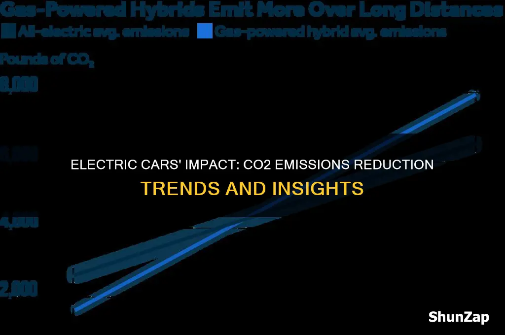 how much has co2 emissions decreased with electric car