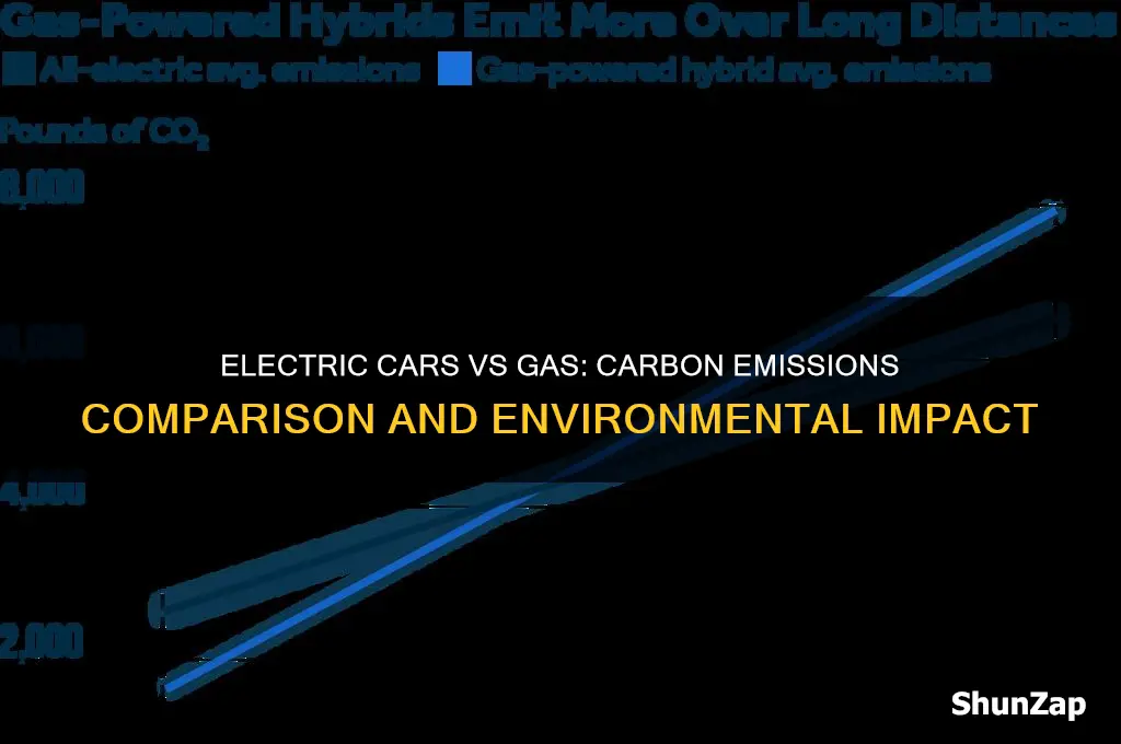 how much less carbon does an electric car produce