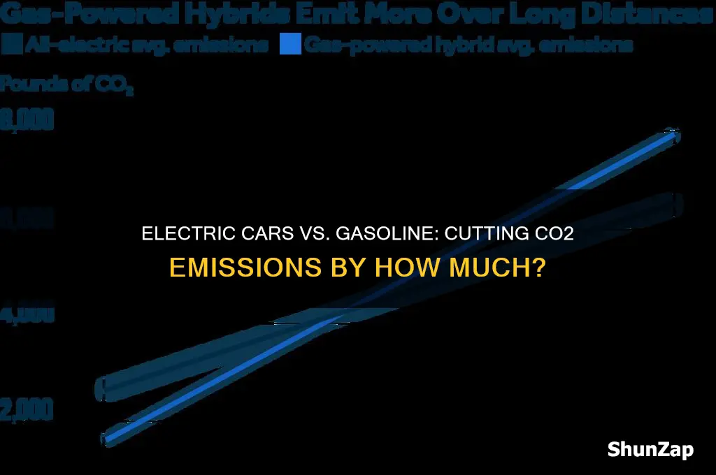 how much less co2 do electric cars emit