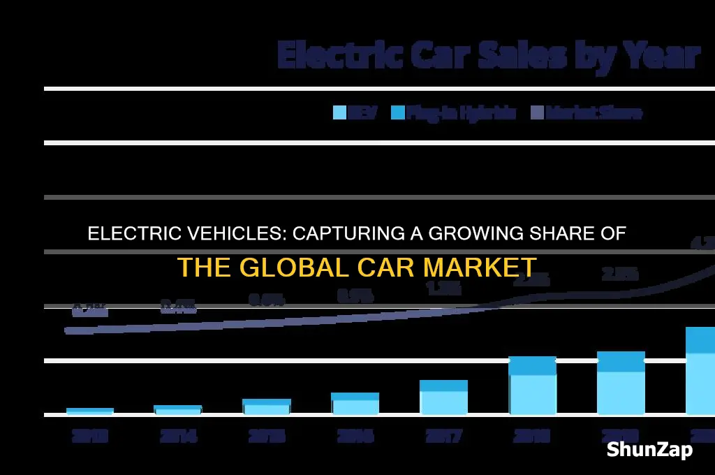 how much of the car market is electric