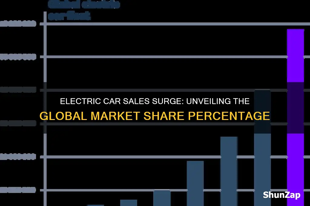 how much percent is the total electric car sales
