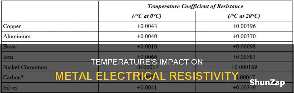 how temperature affects electrical resistivity in metals