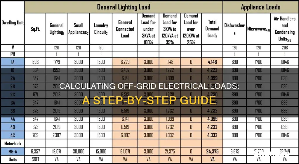 how to calculate electrical loads off grid