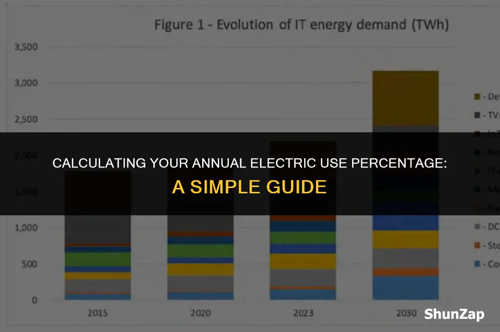 how to calculate percent of annual electric use