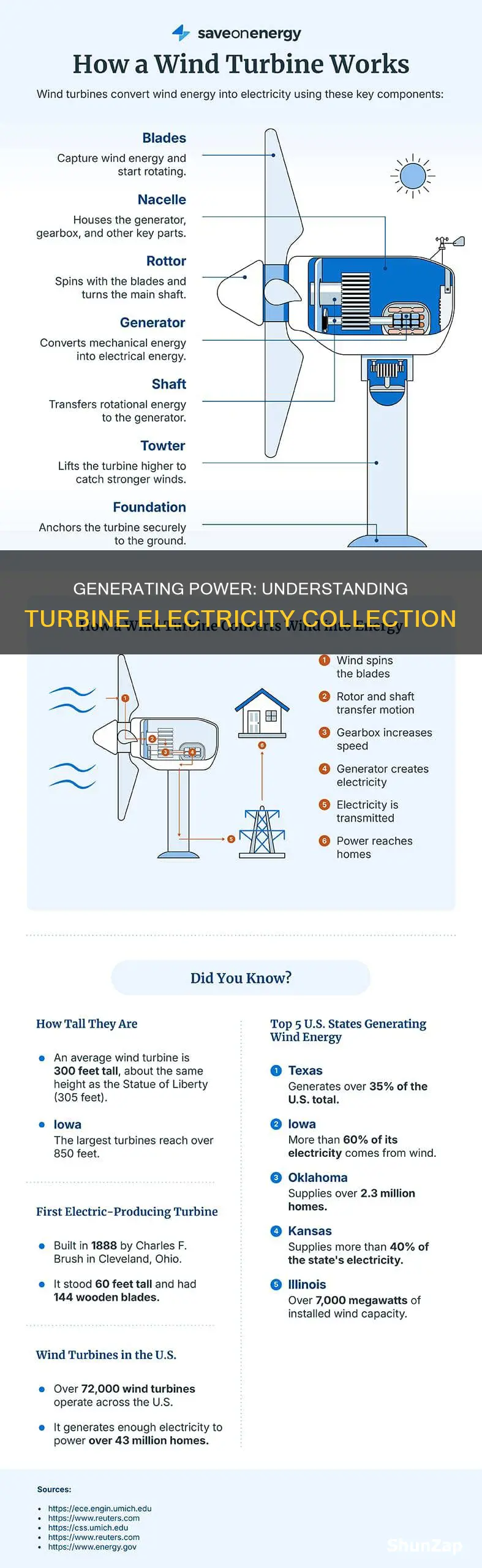 how to collect electricity in a turbine