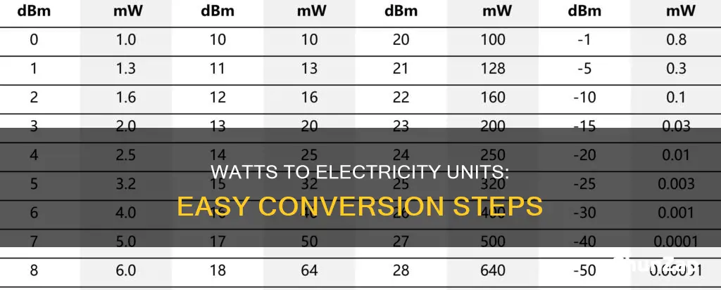 how to convert watts into electricity units