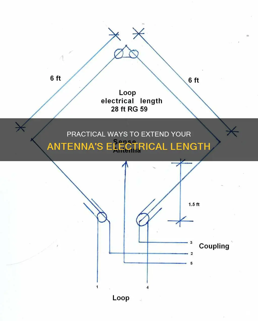 how to increase electrical length of antenna
