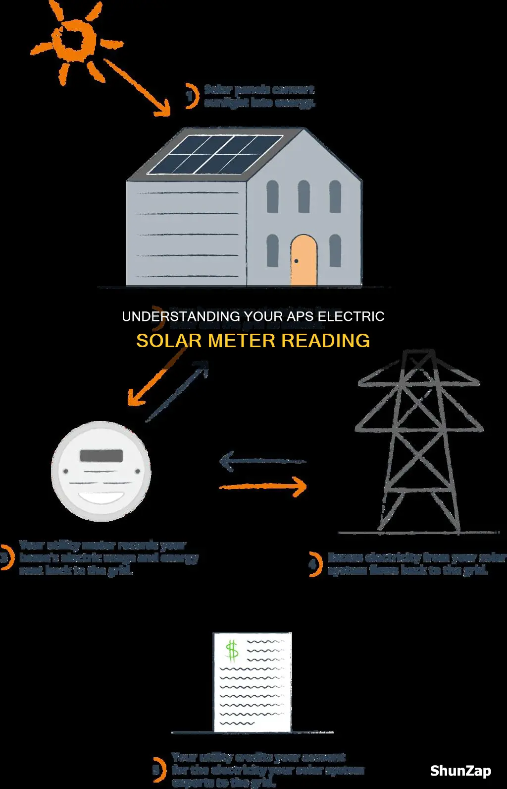how to read aps electric solar meters