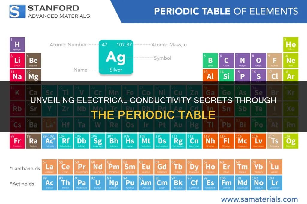 how to recognize electrical conductivity using the periodic table