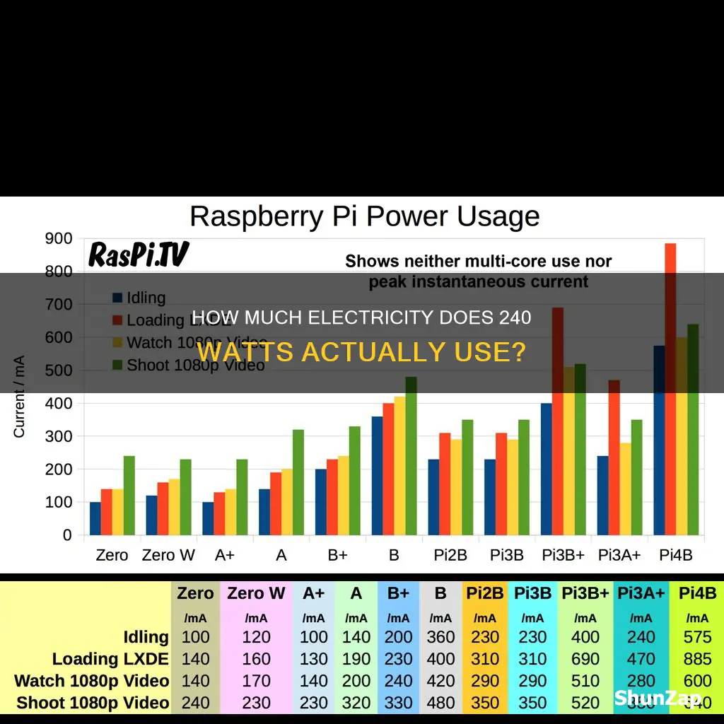 is 240 watts a lot of electricity